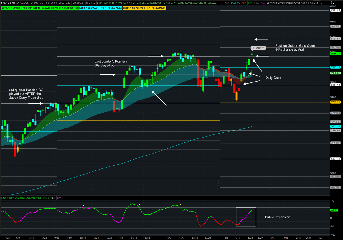 satymahajan's tweet image. Good evening. Some $SPX charts for you.

W - nice pattern of W21 tests and ATH breakouts
D - position golden gate open
4H - swing golden gate closed on new ATH
H - monitoring for mean reversion soon