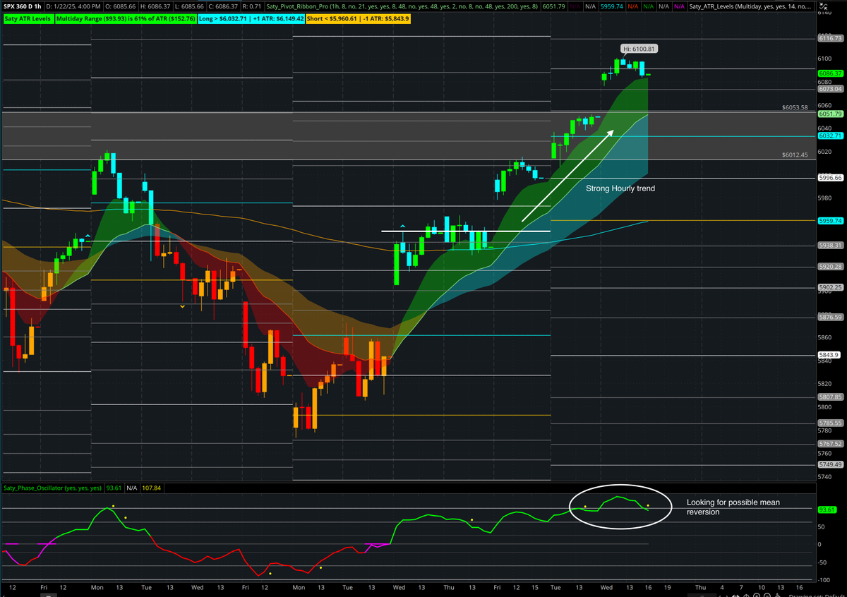satymahajan's tweet image. Good evening. Some $SPX charts for you.

W - nice pattern of W21 tests and ATH breakouts
D - position golden gate open
4H - swing golden gate closed on new ATH
H - monitoring for mean reversion soon