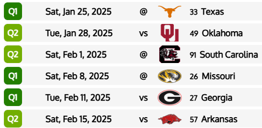 madeformarch's tweet photo. Texas A&M has firmly re-entered protected seed (1-4) territory with tonight's win over Ole Miss in Oxford.

Aggies are now up to 10 Q1/Q2 wins, have three Quad 1A wins away from home, are 6-3 road/neutral and will be looking at resume and predictive averages in the mid-teens come tomorrow.

It isn't always pretty with TAMU, but when this team is fully healthy they are fully capable of challenging at the top of the SEC.

The next six for the Aggies are about as manageable as you can possibly get in a stacked SEC, in advance of a big stretch when they visit Starkville and Gainesville (as well as host Tennessee & Auburn) to close out the regular season.