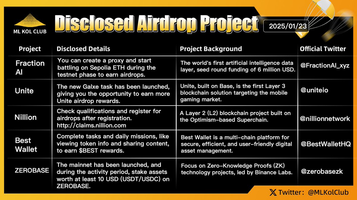 BSKolClub's tweet photo. Disclosed Airdrop Projects #Issue37 🪂
Recently, the Bitcoin market has entered a phase of continuous volatility. At the same time, with Trump’s return to office, the U.S. government has begun to adopt a more lenient stance towards the cryptocurrency industry, gradually signaling a more positive outlook and boosting market sentiment. Recently, Rex submitted applications for the DOGE ETF and TRUMP ETF, which has sparked widespread attention in the market. However, whether these applications will be successfully approved remains uncertain, and investors are maintaining a cautious attitude.
On the other hand, the situation in the Ethereum (ETH) market is relatively more complex. The Ethereum Foundation has continued to liquidate assets by selling ETH, putting additional pressure on ETH’s market price, which remains in a downward trend. As ETH’s price continues to languish, the market’s skepticism towards the Ethereum ecosystem has grown louder. In particular, Lido DAO (LDO) has led the initiative to establish a second Ethereum Foundation, hoping to inject new vitality into Ethereum’s future development and provide more resources and support to the ETH community. This move has sparked widespread discussions within the industry, and market attention on whether Ethereum can overcome its current challenges continues to intensify.
Overall, the cryptocurrency market remains highly volatile, particularly with the shift in U.S. policies and the ongoing turbulence in major projects. Investor expectations for the market’s future direction remain uncertain, and close attention must be paid to the latest policy changes and market developments.
ML KOL Club has carefully selected a few of the hottest airdrop projects for everyone:
#Fraction AI, the world’s first AI-powered agent data layer.
#Unite, the first Layer 3 blockchain solution for mainstream mobile games.
#Nillion, the world’s first private computer for humanity. The foundational layer for all private data on the internet.
#Best Wallet, a multi-chain supported cryptocurrency wallet and trading platform.
#ZEROBASE, a project focused on Zero-Knowledge Proofs (ZK) technology.
ML KOL Club will continue to follow the latest developments of these quality projects and bring timely updates to everyone. Stay tuned for premium projects and be the first to participate!