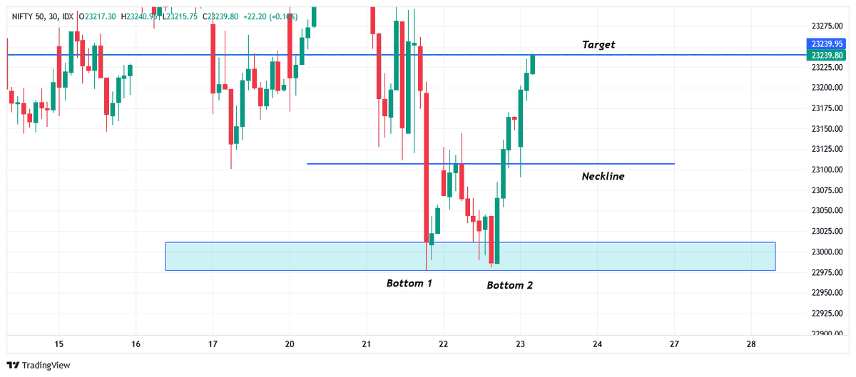 TheTradersPoint's tweet photo. Nifty - Achieved our Double Bottom Pattern...
#Nifty50 #Nifty #NIFTYFUTURE #optiontrading #optionbuying #Optionselling #index #doublebottom #bullishengulfingpattern https://t.co/opvnMuLCao