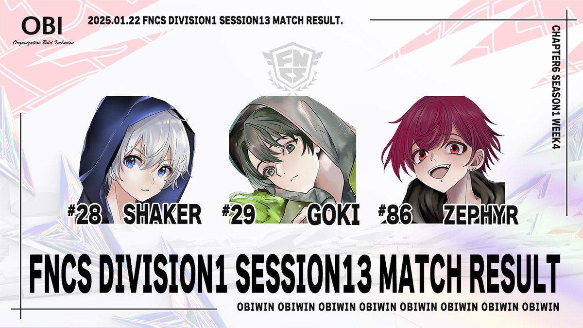 OBI_win1's tweet photo. 2025.01.22
🏆TOURNAMENT RESULTS📢 
- FNCS DIVISION1 SESSION13 -

#28 Shaker - @athisigani01 
#29 ごきぃ - @X_Donkey_HIQ
#96 ぜふぁー - @zefa_bot
 
しぇいかー選手・ごきぃ選手・ぜふぁー選手が2桁順位を獲得‼
本日DAY2が開催されます。
引き続きの応援をよろしくお願いいたします‼
#OBIwin https://t.co/kAzqD744hR
