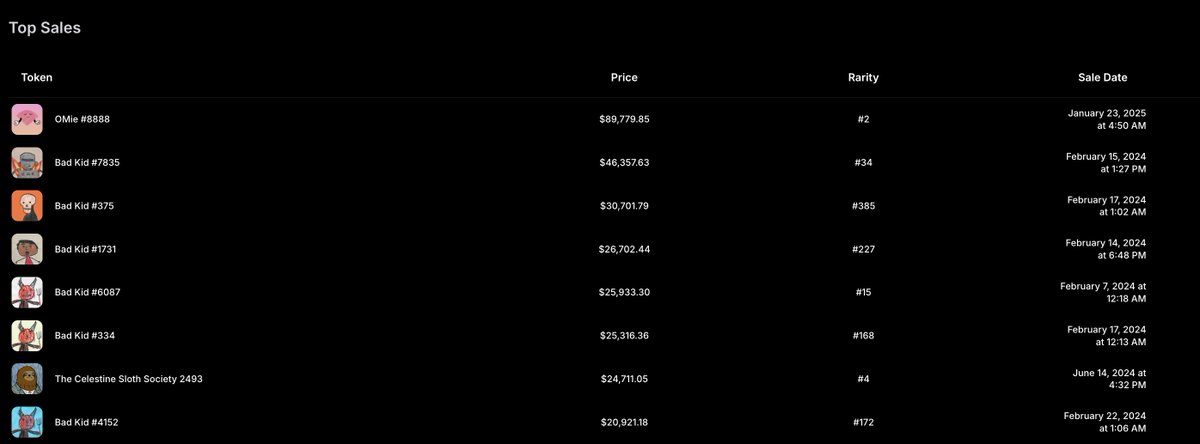 The most expensive sale was just set on <a href="/StargazeZone/">Stargaze ✨🔭</a> at $89,779.85 and it was an OMie!!! 

Congrats to <a href="/jp_mullin888/">JP Mullin (🕉, 🏘️)</a> 👏

Are we going to set more records? 👀