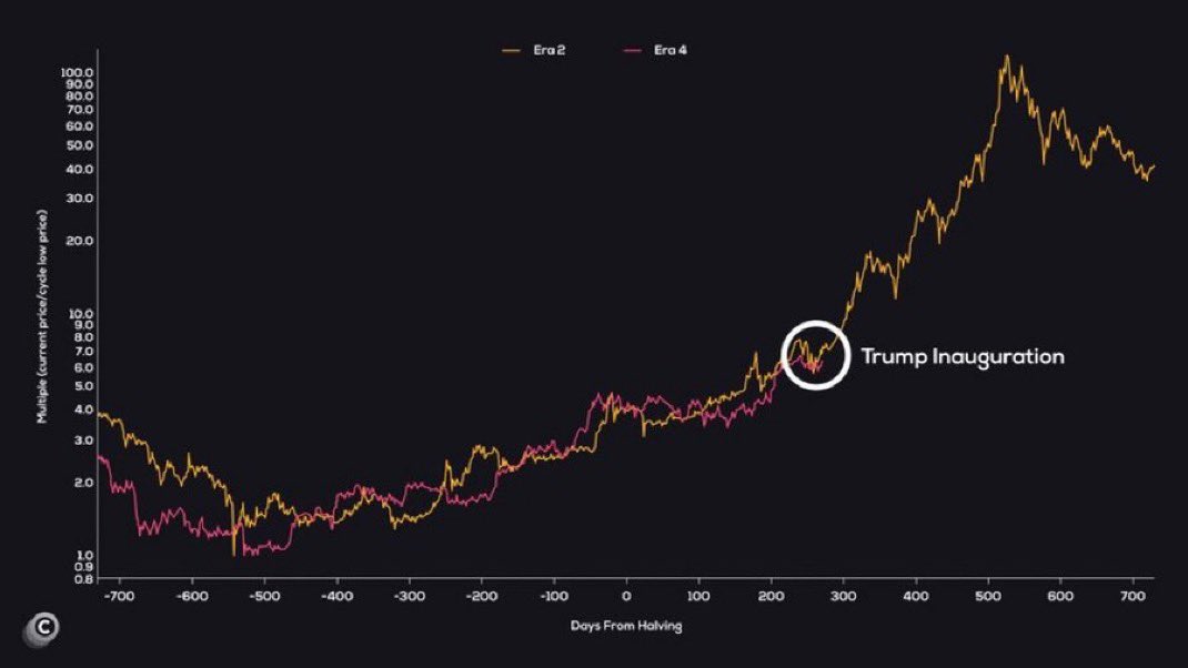 Cointelegraph's tweet photo. 🇺🇸 2017: #Bitcoin went 20x after Trump took the presidency.

Will history repeat itself this year? 👀 https://t.co/EFI1VdYNml