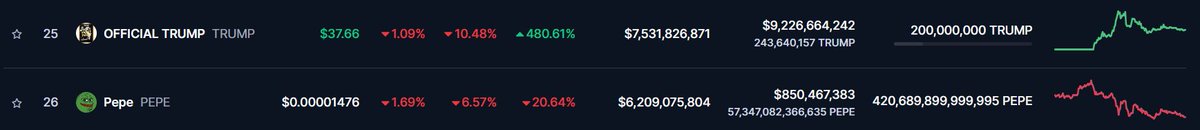 GuillermoDiazGr's tweet photo. 🔥 Mark my words: The next BIG flip is coming in 2025. $PORK is set to flip $PEPE again and $TRUMP 🐐for the first time—watch, learn, and take notes. 🐷💰 This isn’t just a prediction; it’s a WARNING. 🚀🐖 #PORKDomination #CryptoFlips #DeFiLegends https://t.co/6er22hxbij