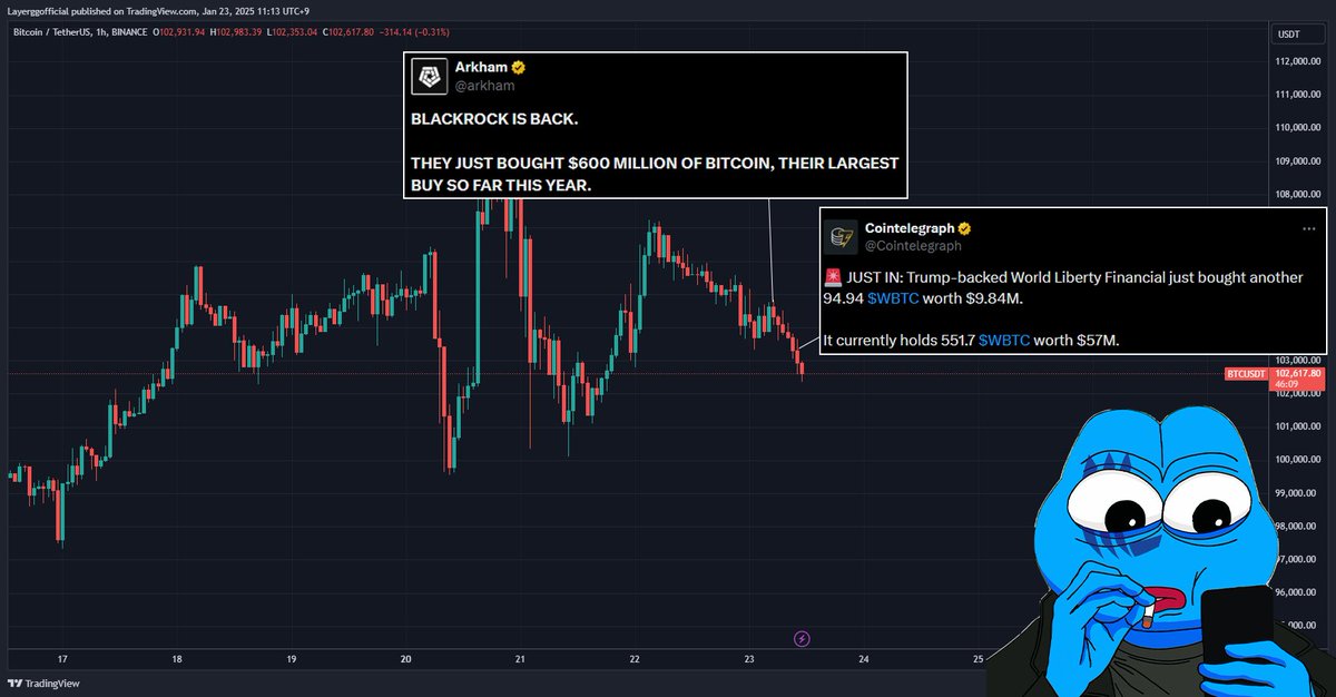 layerggofficial's tweet photo. What happened in Crypto in the last 12h:

- Blackrock Buys $600M $BTC
- WLFI Buys about $10M BTC
- $LDO Co-founder Launches Second $ETH Foundation
- Grant Cardone Launches $88M $BTC+Real Estate fund
- Bitwise Files $DOGE ETF Registration
- Azuki's $ANIME Binance HODLer Airdrops
- $COW Revenue-Share Proposal
- WLFI Staked Additional 10K $ETH
- 350M $USDC Newly Minted
- Yaga Labs Plans New Reward for BAYC, Otherdeed
- Frax plans $5M Investment in $WLFI
- $CHR Launches AI Agent $EVAL Engine

👇

• $BTC - According to Arkham, BlackRock bought $600M worth of Bitcoin, the largest purchase of the year. BlacokRock transferred this $BTC from Coinbase Prime to an IBIT address.

• $BTC - Trump's World Liberty Financial (WLFI) purchased an another 94.94 $WBTC (~$9.84M) for $103,647. World Liberty currently holds 551.7 $WBTC($57M)

• $ETH $LDO - Lido co-founder Konstantin Lomashuk creates Second Foundation @2nd_foundation_ for Ethereum to further support the development of the Ethereum ecosystem. 

• $BTC - Grant Cardone has introduced a new $88M fund that mixes real estate and bitcoin.

• $DOGE - Bitwise has submitted a registration filing in Delaware for a potential $DOGE exchange-traded fund.

• $ANIME - Binance will list $ANIME on Jan 23 2PM UTC. ANIME has released an airdrop checker and $ANIME claims will begin on Jan 23 1PM UTC.

• $COW - Cow Dao proposed Revenue-Share, a structure where the Cow protocol collects the fees charged by partners and then splits them between the partner and the DAO in a percentage.

• $ETH $LDO - Trump's World Liberty Financial (WLFI) has staked an additional 10K $ETH (~$33M) in Lido. 

• $USDC - Following yesterday's minting of $2.2B of $USDC by the USDC Treasury, an additional $350M $USDC was minted today.

• BAYC - Garga, the co-founder of Yugalabs, mentioned at the Community DC that they have planned rewards for BAYC and Otherdeed holders this year.

• $FXS - FRAX has published a proposal to enter into a strategic partnership with WLFI with an initial investment of $5M. Depending on the success of the partnership, follow-on investments of up to $10M will be made.

• $CHR $EVAL - Chromia announced the EVAL Engine, a Chromia-based AI agent evaluation plugin that works with multiple frameworks. The $EVAL token will also be released in the future.