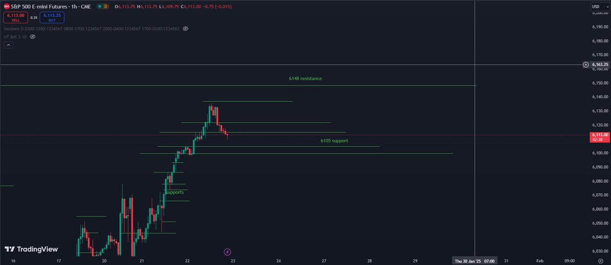 #ES_F going towards that 6105 support. It might bounce towards the 6148 resistance after.