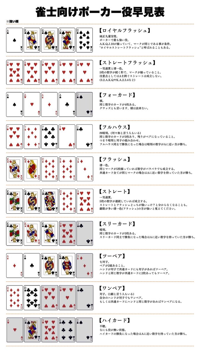 ポーカー役早見表、雀士向けを試しに作ってみた！ 説明下手だからこれ 