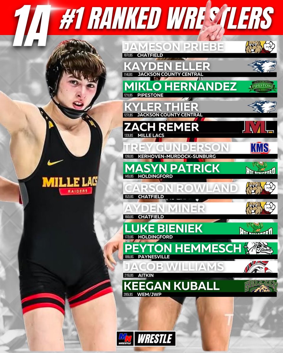 MNwrestle's tweet photo. #1️⃣ in Class A 

NEW RANKINGS BIG CHANGES! - FREE

https://t.co/qQvq2S3JOh https://t.co/H74eUbAdpV