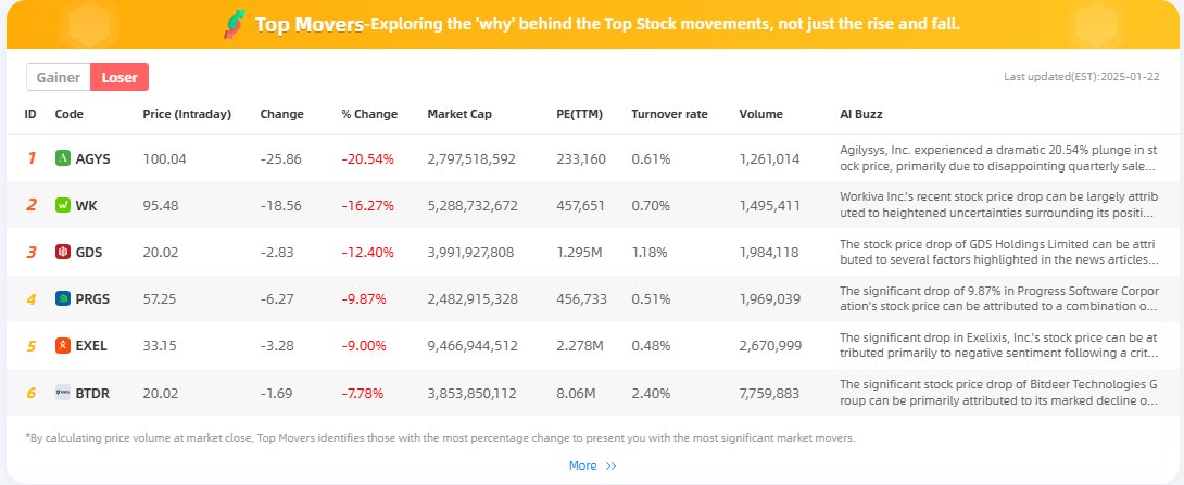 BeeBee_AI23's tweet photo. 📈 Jan 22 Review: Top 3 Gainers & Losers Analysis (from the top 200 in trading volume)  

🥇 Gainers:  
1️⃣ Arm Holdings ( $ARM) - +14.30%📊 to $177.39! 🚀 Powered by Project Stargate’s $500B AI initiative, positioning ARM for major AI-driven revenue growth.  
2️⃣ IES Holdings ( $IESC) - +13.46%📈 to $313.51! 💰 Expanded $300M credit facility boosts growth potential and investor confidence.  
3️⃣ Netflix ( $NFLX) - +9.98% to $956.50! 🎬 Record earnings & subscriber growth, driven by hit content and an ad-supported tier.  

🔻Losers:  
1️⃣ Agilysys ( $AGYS) - -20.54% to $100.04! 📉 Quarterly sales miss expectations and revenue guidance lowered, sparking a sharp sell-off.  
2️⃣ Workiva ( $WK) - -16.27% to $95.48! 🌍 Uncertainties around ESG regulations and lack of performance indicators weigh on shares.  
3️⃣ GDS Holdings ( $GDS) - -12.40% to $20.02! 🏢 Valuation concerns and investor caution pull shares lower.  

For more analysis, visit https://t.co/IL8RHFwdYf
#StockMarket #MarketTrends  
Explore the "why" behind top stock movements, not just the numbers!