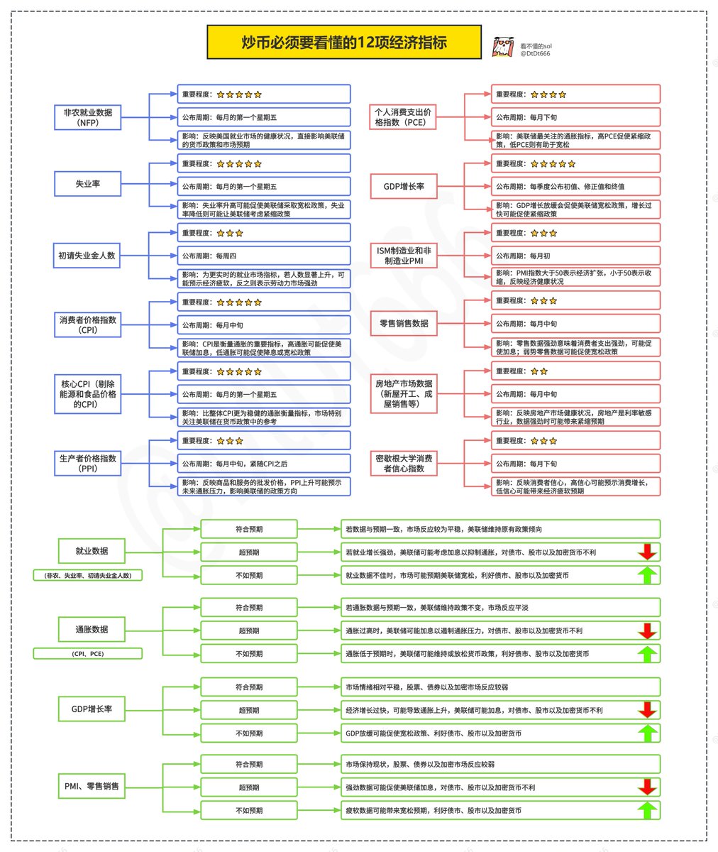 炒币必须要看懂的12项经济指标，这些指标都直接影响资金怎么流、金融周期怎么走、美联储加息还是降息、加密货币市场流动性等。 🟨经济数据对美联储加息 降息政策及市场的影响