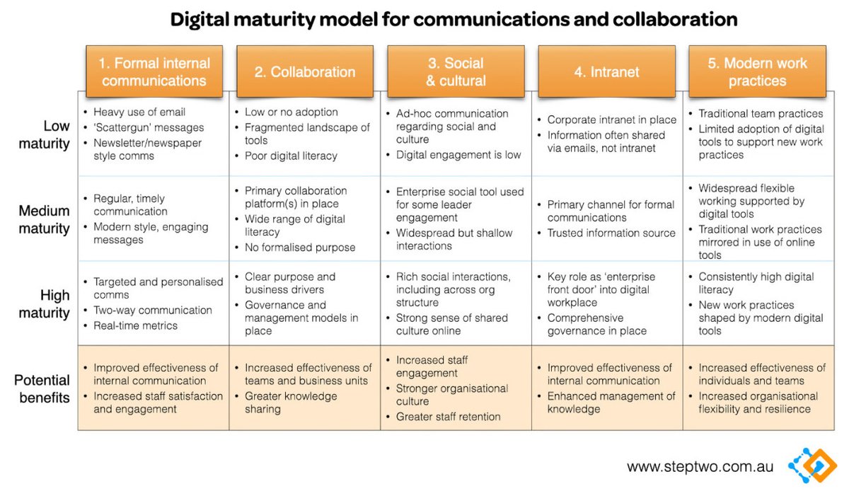 What's the digital maturity of your internal communications? Use this maturity model to assess your current state and plan next steps bit.ly/2UbeBez #internalcomms #DigitalTransformation