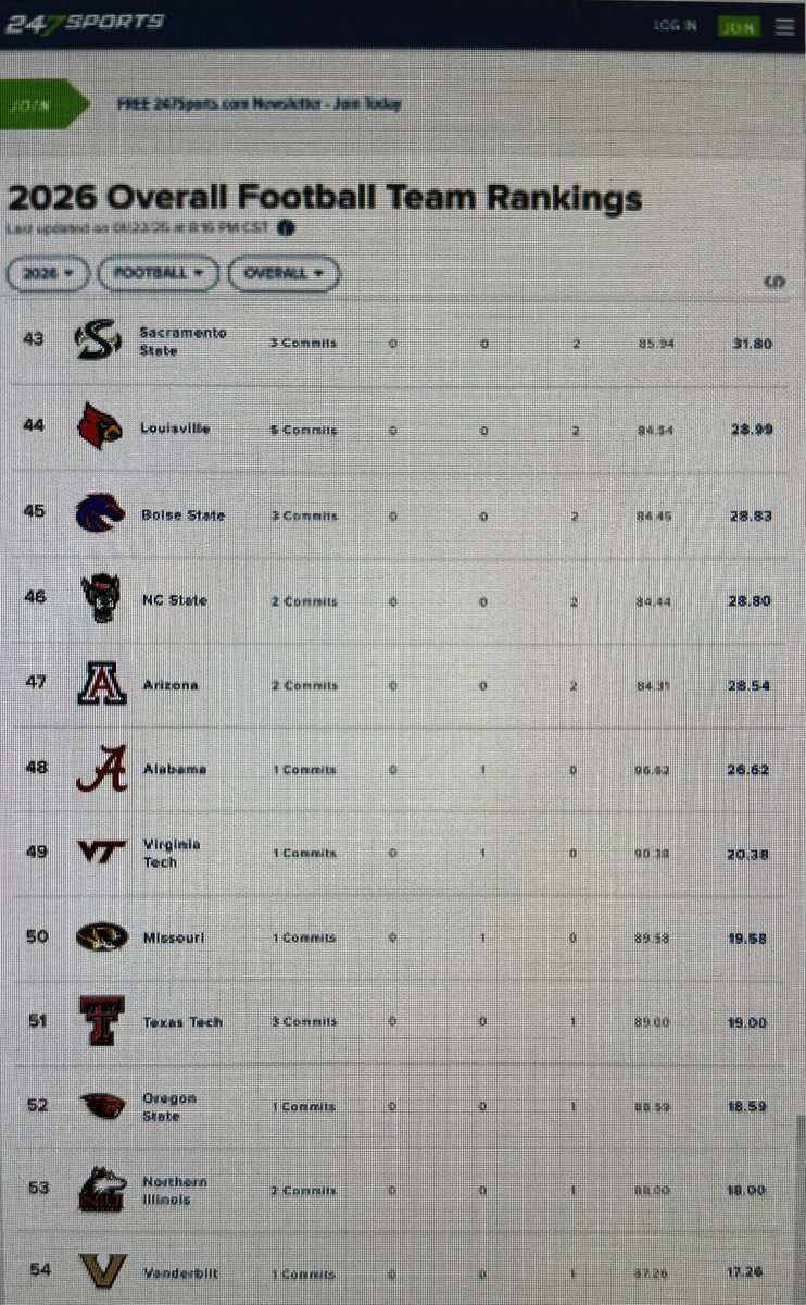 Manny (@edarzins53) on Twitter photo super early for 2026 college fb recruiting but <a href="/SacHornetsFB/">Sac State Football</a> is ranked #43 ahead of Big 12, ACC, and SEC schools. believe unprecedented for a D1-FCS program to be ranked so high. They likely won’t end that high but <a href="/pac12/">Pac-12 Conference</a> others conferences better pay attention. #GoGoSacramento super early for 2026 college fb recruiting but <a href="/SacHornetsFB/">Sac State Football</a> is ranked #43 ahead of Big 12, ACC, and SEC schools. believe unprecedented for a D1-FCS program to be ranked so high. They likely won’t end that high but <a href="/pac12/">Pac-12 Conference</a> others conferences better pay attention. #GoGoSacramento