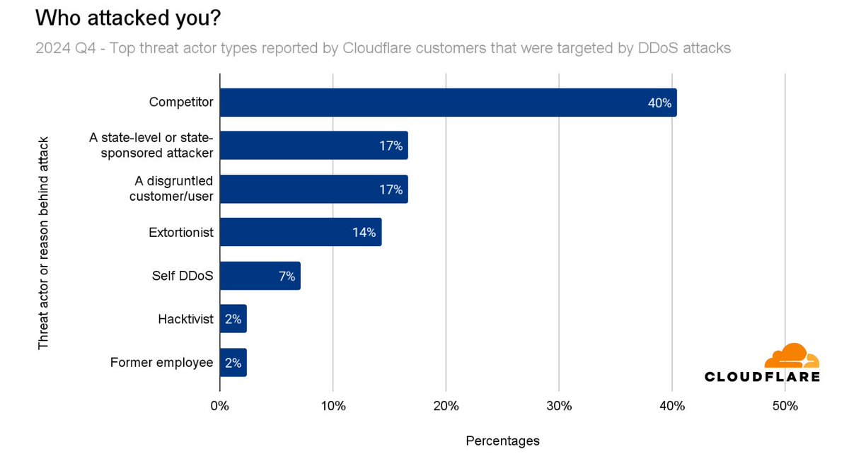 Rafay Baloch (@rafaybaloch) on Twitter photo Interesting! According to the recent #Cloudflare survey report, as much as 40% of all #DDOS attacks are being attributed to competitors.
Several of our customers also experienced massive DDOS attacks in Q4 of 2024.
Despite having #Cloudflare Pro/Business in place, their Interesting! According to the recent #Cloudflare survey report, as much as 40% of all #DDOS attacks are being attributed to competitors.
Several of our customers also experienced massive DDOS attacks in Q4 of 2024.
Despite having #Cloudflare Pro/Business in place, their