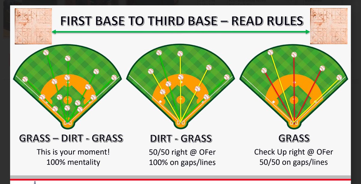 Jeremy Sheetinger | Sheets (@coachsheets3) on Twitter photo Sharing from inside our <a href="/GGC_Baseball/">GGC Baseball</a> program:
Staple of an elite team offense is how they move 1B β‘οΈ 3B on base hits.
At GGC, we do NOT use the 3B Coach to make these decisions! Ever.
As a runner, once you see OF positioning - the ball off the bat tells you everything!
π§΅ Sharing from inside our <a href="/GGC_Baseball/">GGC Baseball</a> program:
Staple of an elite team offense is how they move 1B β‘οΈ 3B on base hits.
At GGC, we do NOT use the 3B Coach to make these decisions! Ever.
As a runner, once you see OF positioning - the ball off the bat tells you everything!
π§΅