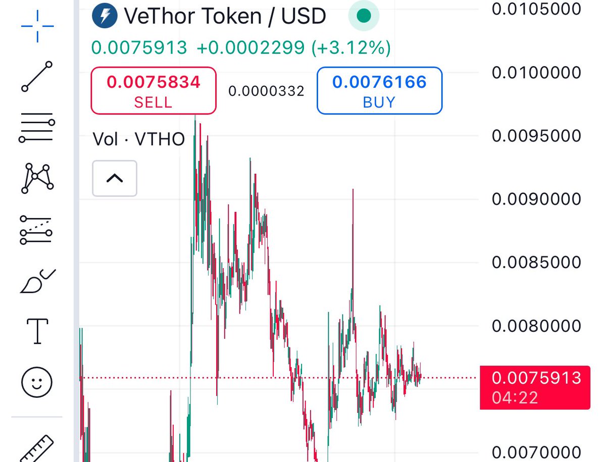 It’s getting tight!!

Is $Vethor going up or down?