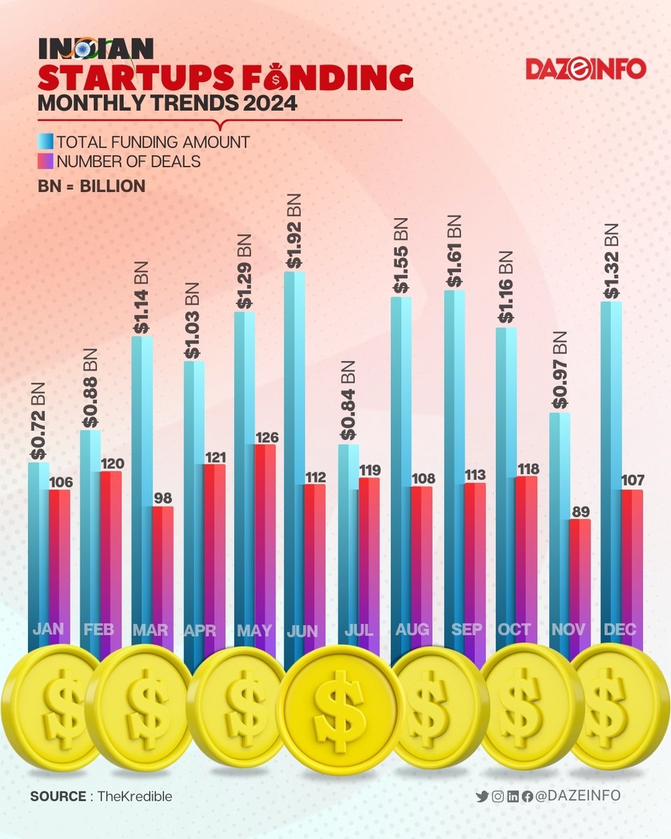 Dazeinfo's tweet photo. In 2024, Indian #startups saw #funding fluctuate, from $719 million in January to $1.92 billion in June. After a July dip, funding rebounded with over $1.5 billion in August &amp; September, ending strong at $1.32 billion in December.

#Dgraphics #data #analytics #Bigdata https://t.co/CgaxelwYME