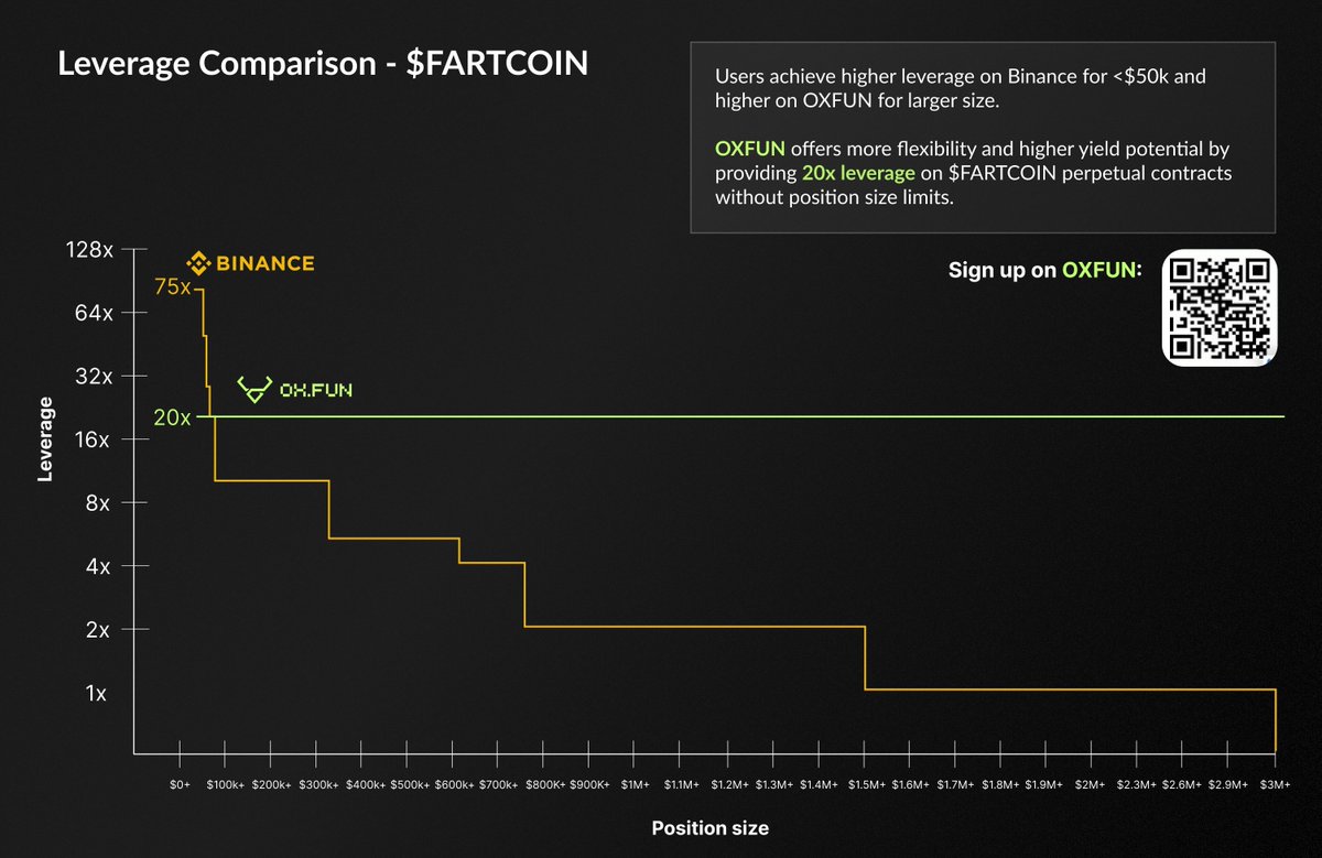 Nico (@nicodotfun) on Twitter photo <a href="/MartinShkreli/">Martin Shkreli</a> @astaxsol ox is the exchange that lets you short fartcoin up to 20x leverage with no position size limit unlike other exchanges like binance <a href="/MartinShkreli/">Martin Shkreli</a> @astaxsol ox is the exchange that lets you short fartcoin up to 20x leverage with no position size limit unlike other exchanges like binance