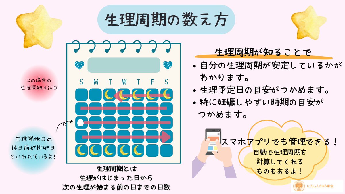 ninshinsostokyo's tweet image. 【生理周期の数え方】
自分のからだのリズムを知るには #生理周期 をチェック‼️生理が始まった日～次の生理が始まる前日までの日数を指します。今では、生理日管理ができるスマホアプリもありますね☺
婦人科を受診したときに聞かれることも多いので、日ごろ把握しておくと便利です❣️