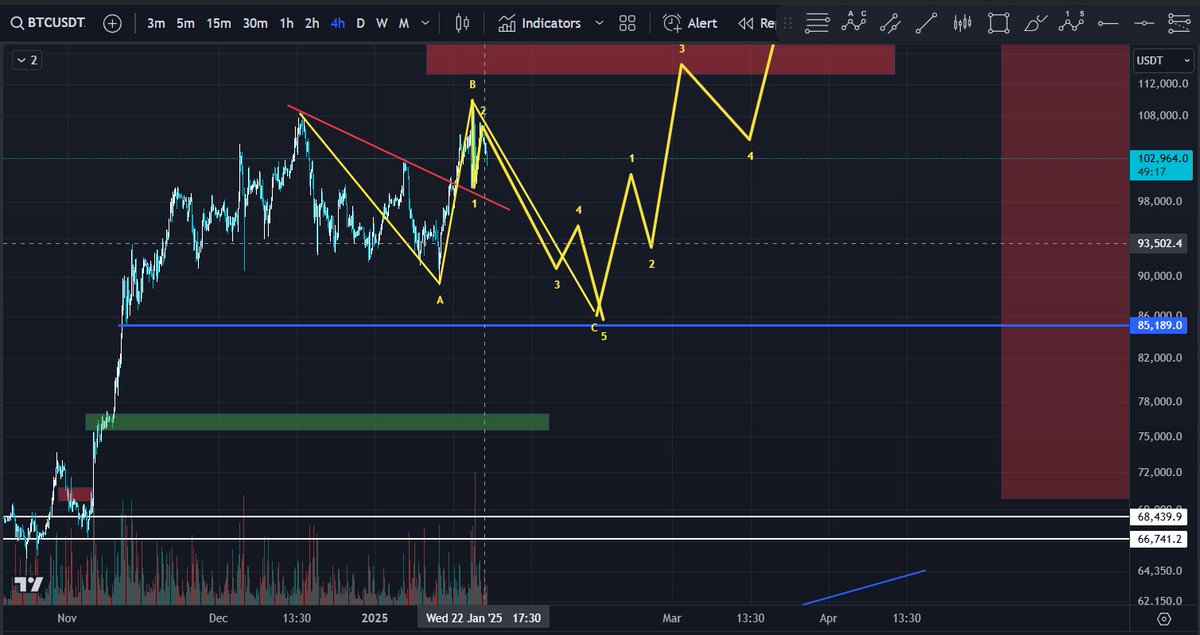 Bluntz is right about the minimum target requirement for wave 5 being met i.e taking out the highs of wave 3

Be aware of this going forward but I see a few other scenarios having higher probability in my system

1)Wave 1 of 5-blue- Primary
2)An unfinished 4-yellow

$Btc #Crypto