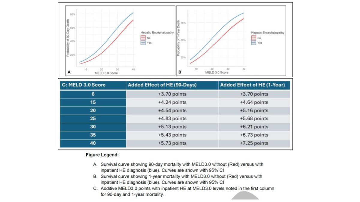 Jasmohan Bajaj (@jasmohanbajaj) on Twitter photo Pts w #Hepaticencephalopathy get a raw deal for #Livertransplant priority. Does MELD3.0 help?
🔑 we need to do more!
In <a href="/AmJGastro/">AJG - The American Journal of Gastroenterology</a> <a href="/VAResearch/">VA Research</a> #cirrhosis pts
🔑inpt HE adds >4-5 MELD3.0 points for 90D & 6-7 points for 1Y mortality
🔑HE needs priority!⤵️
pubmed.ncbi.nlm.nih.gov/39836914/ Pts w #Hepaticencephalopathy get a raw deal for #Livertransplant priority. Does MELD3.0 help?
🔑 we need to do more!
In <a href="/AmJGastro/">AJG - The American Journal of Gastroenterology</a> <a href="/VAResearch/">VA Research</a> #cirrhosis pts
🔑inpt HE adds >4-5 MELD3.0 points for 90D & 6-7 points for 1Y mortality
🔑HE needs priority!⤵️
pubmed.ncbi.nlm.nih.gov/39836914/