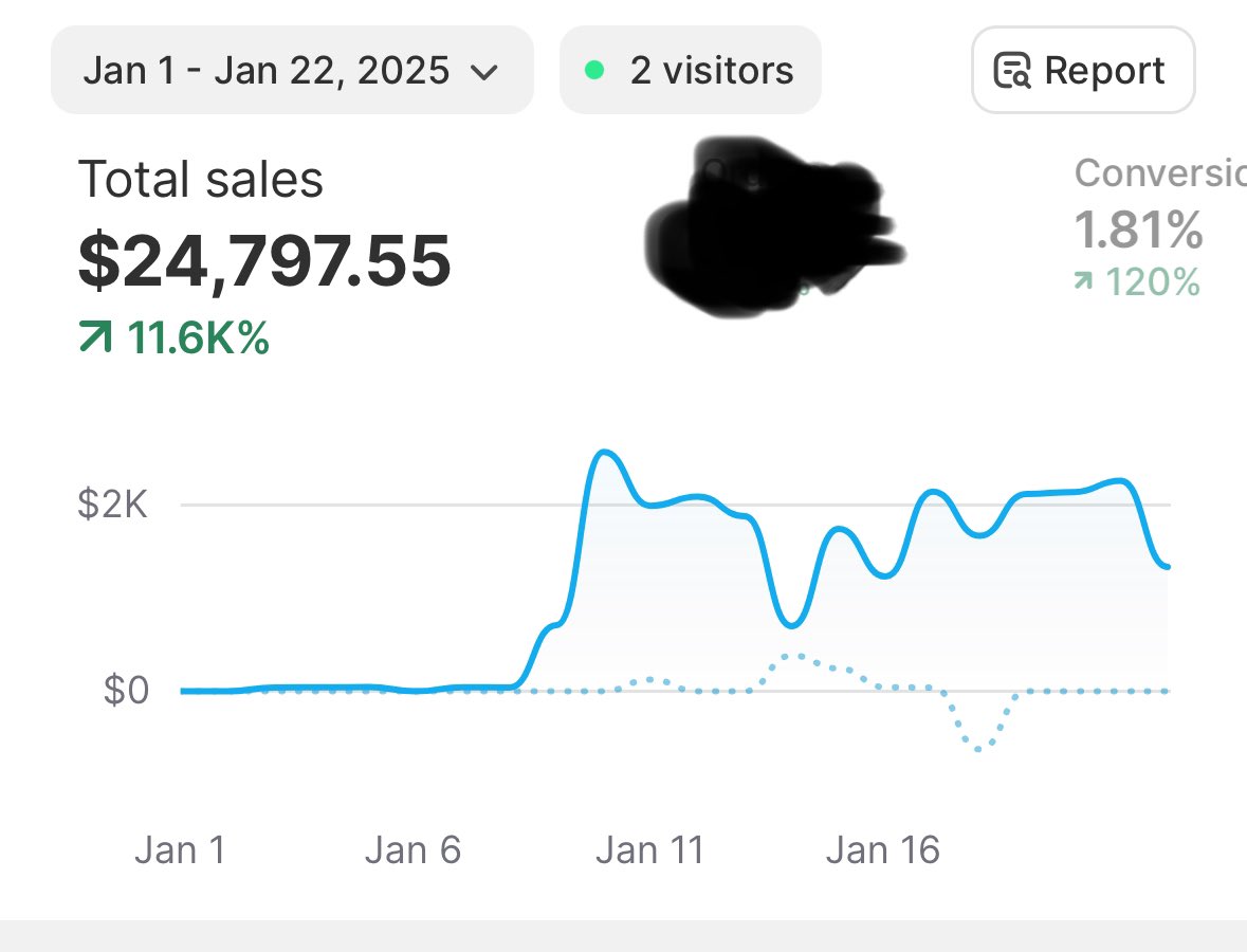 Luis Barajas (@theluisbarajass) on Twitter photo Still doing number as an affiliate (around $40k-$50k per month)
Building a brand on the side following the blueprint from the man himself <a href="/thegeniusceo/">Robert Oliver</a>
Combine that with the power of <a href="/creatorscorner0/">Creators Corner</a>
$5,000,000 MINIMUM by end of the year.
Mark my words
Btw this rev came Still doing number as an affiliate (around $40k-$50k per month)
Building a brand on the side following the blueprint from the man himself <a href="/thegeniusceo/">Robert Oliver</a>
Combine that with the power of <a href="/creatorscorner0/">Creators Corner</a>
$5,000,000 MINIMUM by end of the year.
Mark my words
Btw this rev came