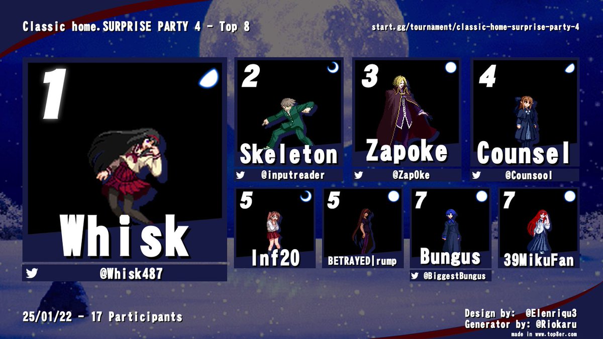 enpicie's tweet photo. @Whisk487 wins Surprise Party 4, getting their first Midweek win beating bracket demons in the last netplay bracket before Frosty!

Shout out @Zap0ke for promoting MBAACC at Frosty and entering last sec too. Watch some of these players this Friday on stream at Frosty! https://t.co/k4bKPA5uz5