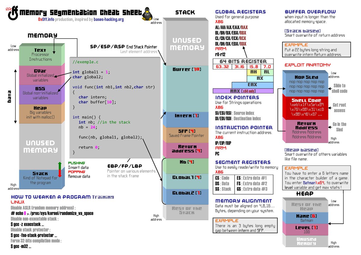 chessMan786's tweet image. Memory Segmentation Cheatsheet