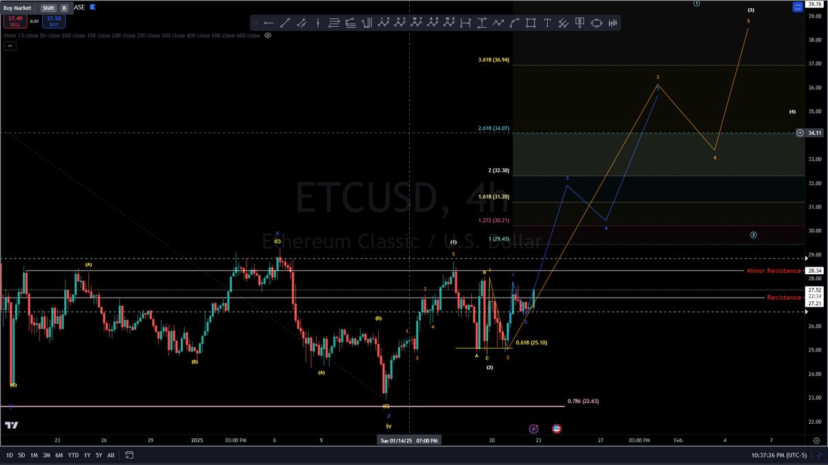 BigPipN's tweet image. #ETC is the next coin to go parabolic