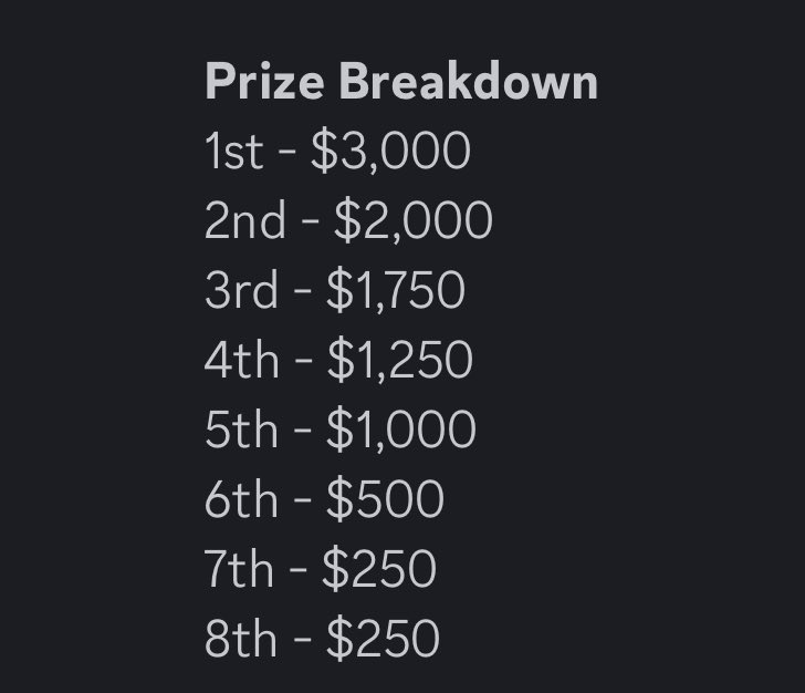 4 days remaining in the <a href="/VegasFalcons/">Falcons COD #EWC 🇸🇦🦅</a> VFL 8s. The standings as of right now. Prize payout for top 8. 

Shoutout to the current top 3. 

1st - @KiinG__0 
2nd - <a href="/NNeptuunE/">Travis</a> 
3rd - <a href="/iiWXSL/">Fahad</a>