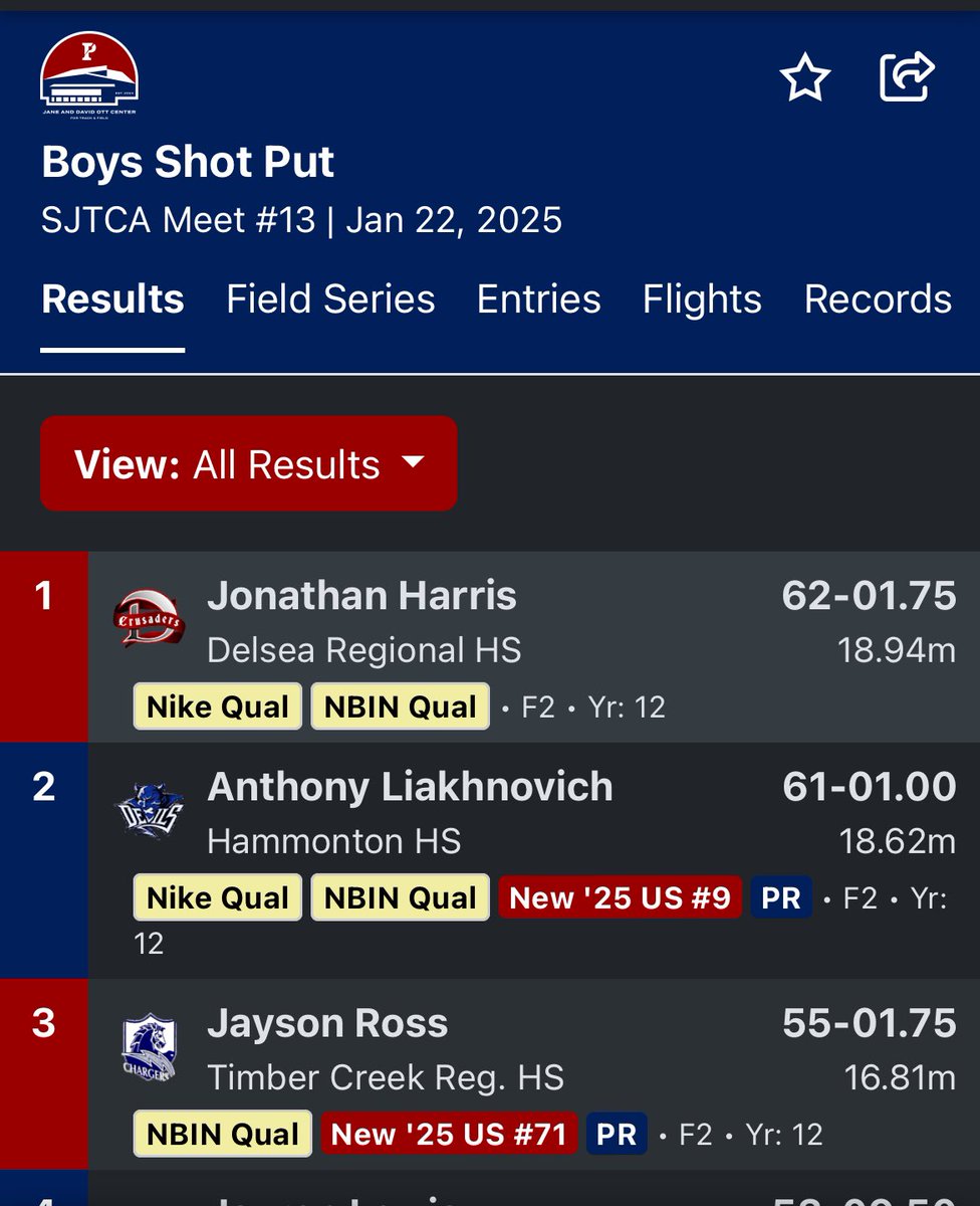 Hammonton Boys Track (@hammhsboystrack) on Twitter photo 🚨RECORD BREAKER🚨
Senior Anthony Liakhnovich places🥈in Shot Put at tonight’s SJTCA’s Elite Meet at UPENN. Anthony throws a 61’ 1” to increase his ranking, making the US Top 10 list & BREAKING the HHS Indoor Shot Record once again! Congratulations kid!
#BlueDevilsPride 🚨RECORD BREAKER🚨
Senior Anthony Liakhnovich places🥈in Shot Put at tonight’s SJTCA’s Elite Meet at UPENN. Anthony throws a 61’ 1” to increase his ranking, making the US Top 10 list & BREAKING the HHS Indoor Shot Record once again! Congratulations kid!
#BlueDevilsPride