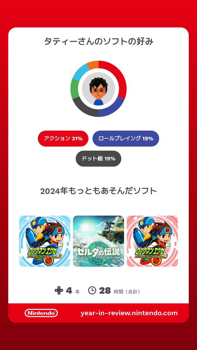 去年28時間しかゲームしてない💦
昔では考えられないなー