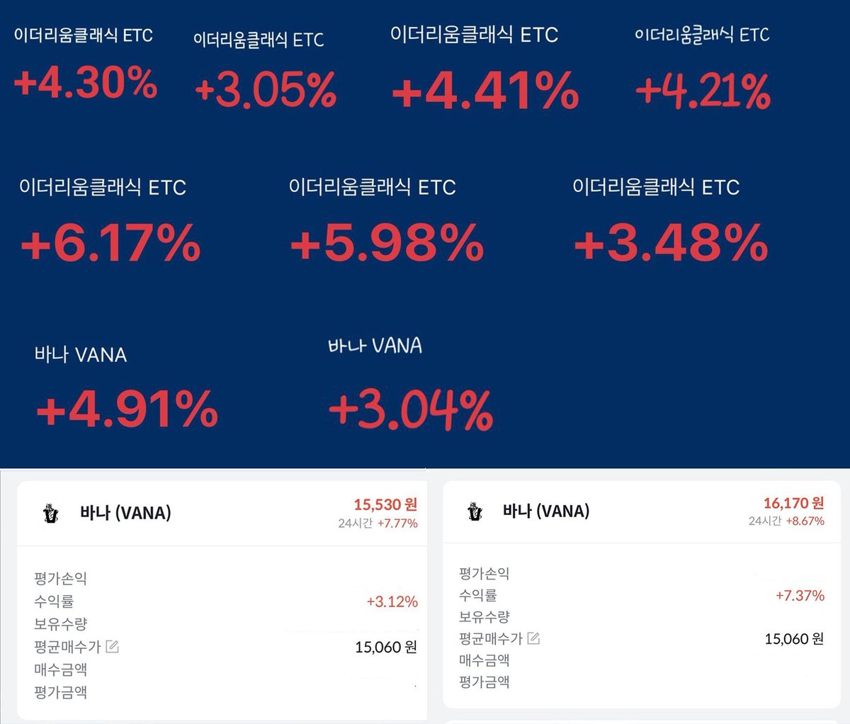 cogildong's tweet photo. 📈 코길동 현물 VIP 수익 인증
💎 매수 코인
바나
이더리움 클래식
👑수익률
바나 : 8.16 %
매수가 : 15,070
매도가 : 16,300

이더리움 클래식 : 2.37 %
매수가 : 39,757
매도가 : 40,700

고민에 고민을해서 나간 픽이 소중한 수익으로 돌아와서 정말 다행입니다. 믿고 따라와주셔서 감사합니다. https://t.co/rdHegmveoL