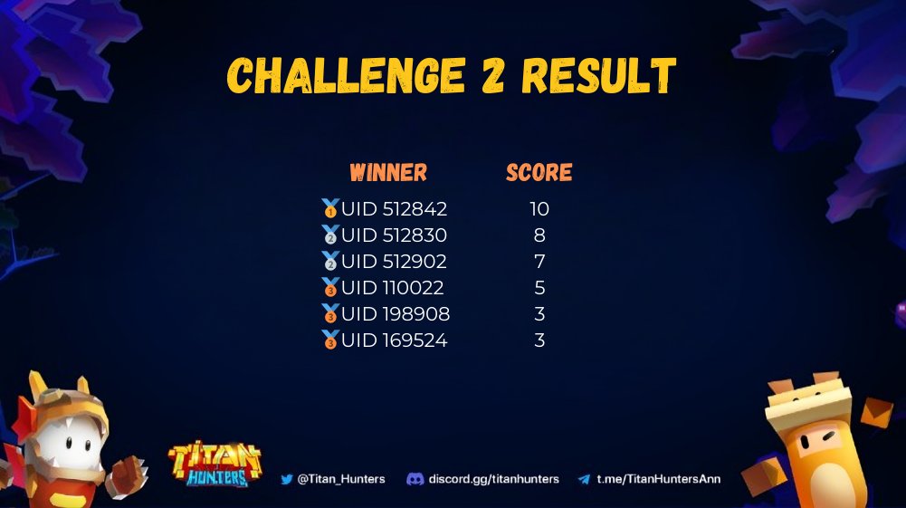 Titan_Hunters's tweet photo. π Congrats to our Challenge 2 Winners! π
You crushed it, Hunters! Here are the top scorers:
π₯UID 512842
π₯UID 512830
π₯UID 512902
π₯UID 110022
π₯UID 198908
π₯UID 169524
To everyone else: Get ready for the next challenge! More rewards await. π
#TitanHunters #MasterOfTitans