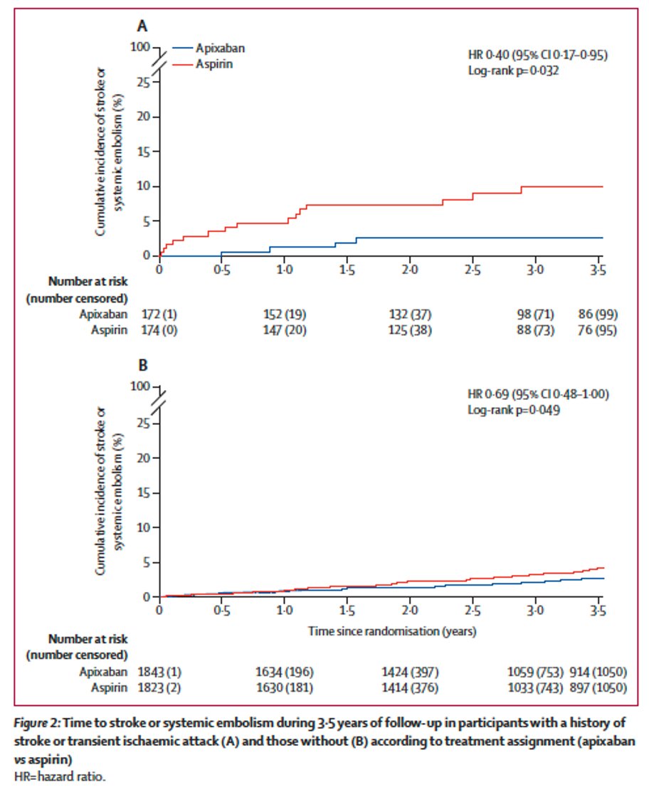 Ashkan Shoamanesh (@ash_shoamanesh) on Twitter photo Should patients with #stroke and device-detected subclinical #AFib (SCAF) receive OAC?
Our subgroup analyses of the <a href="/Artesia_RCT/">The ARTESiA Trial 🇨🇦</a> published in <a href="/TheLancetNeuro/">The Lancet Neurology</a> provide novel insights indicating that they indeed should in the right setting.
thelancet.com/journals/laneu…
#CardioTwitter Should patients with #stroke and device-detected subclinical #AFib (SCAF) receive OAC?
Our subgroup analyses of the <a href="/Artesia_RCT/">The ARTESiA Trial 🇨🇦</a> published in <a href="/TheLancetNeuro/">The Lancet Neurology</a> provide novel insights indicating that they indeed should in the right setting.
thelancet.com/journals/laneu…
#CardioTwitter