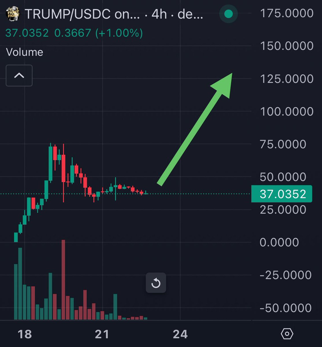 🚨UPDATE: $TRUMP is primed for a breakout to $100M+

The $SOL ETF likely to be approved tomorrow (Jan 23)

The accumulation phase is ending

Prepare for all time highs 🚀