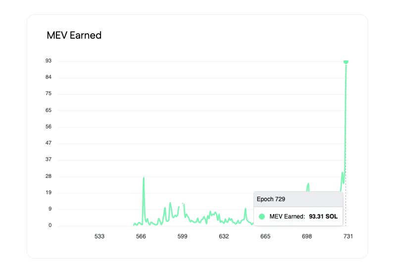 ASvanevik's tweet photo. We pay all MEV revenues out to our SOL stakers.

Nice spike here from people trading this weekend: https://t.co/9jI4n99AWf