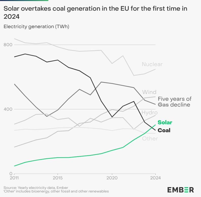 NEW | Solar generates more EU electricity than coal for the first time in 2024 🇪🇺☀️

Renewables made up nearly HALF of the electricity mix last year, while fossil power fell to a historic low ⚡

Read more at the link in bio 🔗