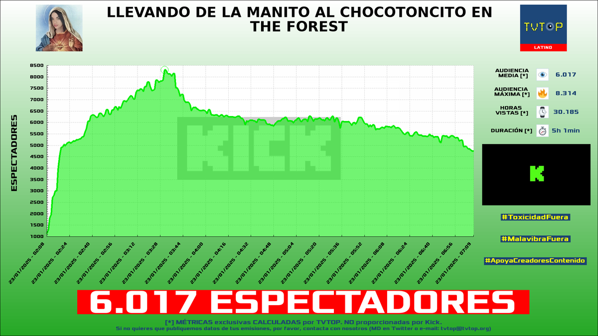 tvtop_es's tweet photo. ¡Emisiones finalizadas! Nuestros datos (media/peak) 🧐 :
🥇 🇦🇷 #LACOBRAAA ⚽ > 9.4K/12.7K
🥈 🇵🇪 #SachaUzumaki 🗣️ > 6.2K/7.8K
🥉 🇵🇪 #SandraSkins 🍿 > 6K/8.3K
4⃣ 🇦🇷 #Robleis 💜 > 3.2K/3.9K
#JustChatting #LaComunidad #TheForest #AtTonys https://t.co/wzSrcUldIk