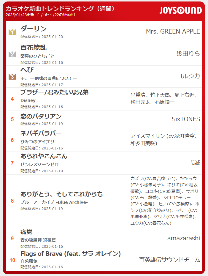 JOYSOUND_PR's tweet photo. \新曲トレンド/
1週間分のカラオケ最新配信曲をページ閲覧数でランキング⚡注目は👀
📅1/23
🎵ブラザー/君みたいな兄弟 #ライオンキングムファサ
🎵ネバギバラバー #ひみつのアイプリ #アイプリ
🎵Flags of Brave (feat. サラ オレイン) #百英雄伝
🔻11位以降もチェック
https://t.co/YENyhDG6GI https://t.co/YYtAbwhSWR