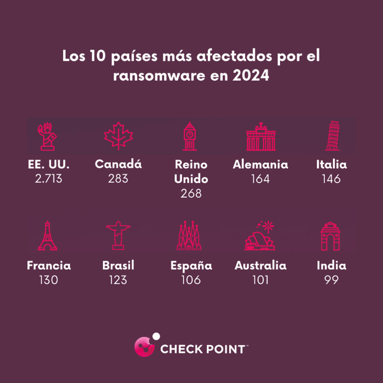 Check Point Software - España (@checkpointspain) on Twitter photo 📈 <a href="/CheckPointSW/">Check Point Software</a> alerta de un aumento global del 11% en #ataques #ransomware en 2024, con 5.414 incidentes registrados.
🌍 EE. UU. se mantuvo como el país más afectado, con 2.713, seguido de #Canadá y #UK, mientras que #España recibió un total de 106 incidentes.
#FelizJueves 📈 <a href="/CheckPointSW/">Check Point Software</a> alerta de un aumento global del 11% en #ataques #ransomware en 2024, con 5.414 incidentes registrados.
🌍 EE. UU. se mantuvo como el país más afectado, con 2.713, seguido de #Canadá y #UK, mientras que #España recibió un total de 106 incidentes.
#FelizJueves