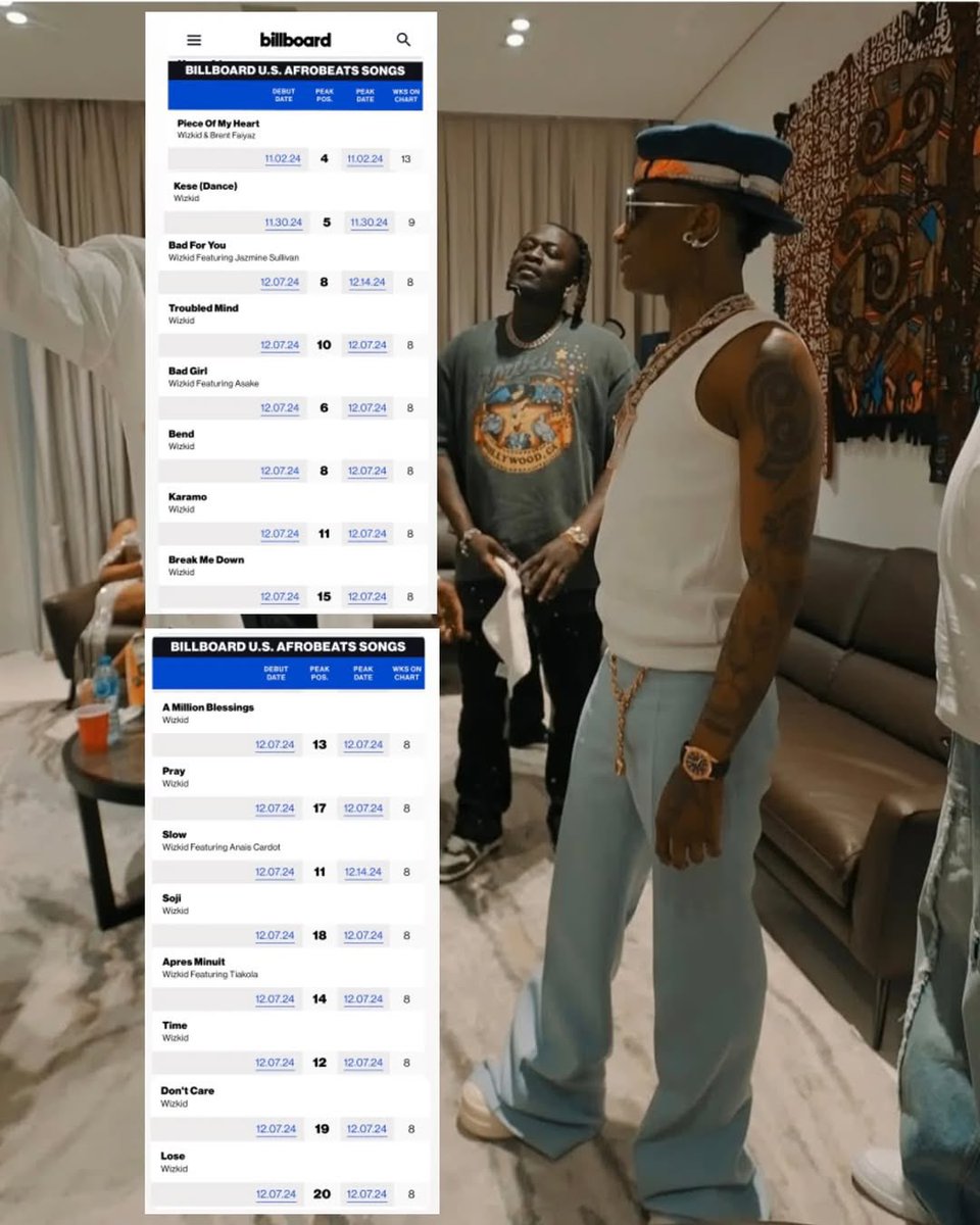 NOTJUSTOK's tweet photo. Wizkid’s “MORAYO” creates history, becoming the first album by an artist to have all 16 tracks chart on Billboard’s U.S. Afrobeats Songs chart for an unprecedented 8 consecutive weeks. https://t.co/LbNIXTlET4