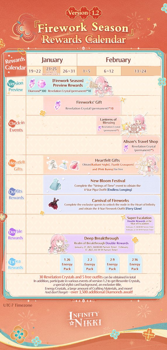InfinityNikkiEN's tweet photo. Infinity Nikki Version 1.2 [Firework Season] Rewards Calendar 👀

Infinity Nikki Version 1.2 [Firework Season] begins tomorrow, January 23rd (UTC-7)! We have prepared a special rewards calendar for all stylists, so you won't miss out on any exciting benefits!

Participate in various events in version 1.2, and you can cumulatively get 30 Revelation Crystals (permanent) and 5 outfits for free. You can also get Resonite Crystals, Diamonds, a special stylist card Background, an exclusive title, Energy Crystals, a large amount of Crafting Materials, and more! And don't forget—over 3500 additional Diamonds await you!

📌For more details, please refer to: https://t.co/uoG00Ms6DQ

📢Wait, there's more! In response to stylist requests for more Vital Energies, version 1.2 also includes an [Energy Pack] delivery to help all stylists on their adventure in Miraland!

——
The Coziest Open-World Game
Infinity Nikki Available Now!
➤ Download Now: https://t.co/30AcRL0uSm
➤ Join us on Discord: https://t.co/QvZPw1gJOV
#InfinityNikki