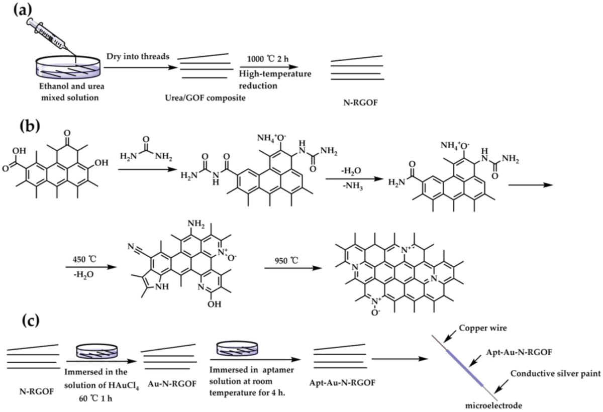 Sensors_MDPI's tweet image. Detection of Dopamine Based on Aptamer-Modified Graphene Microelectrode 
mdpi.com/1424-8220/24/9…
#graphenefibers; #microelectrodes; #aptamers; #electrochemistry