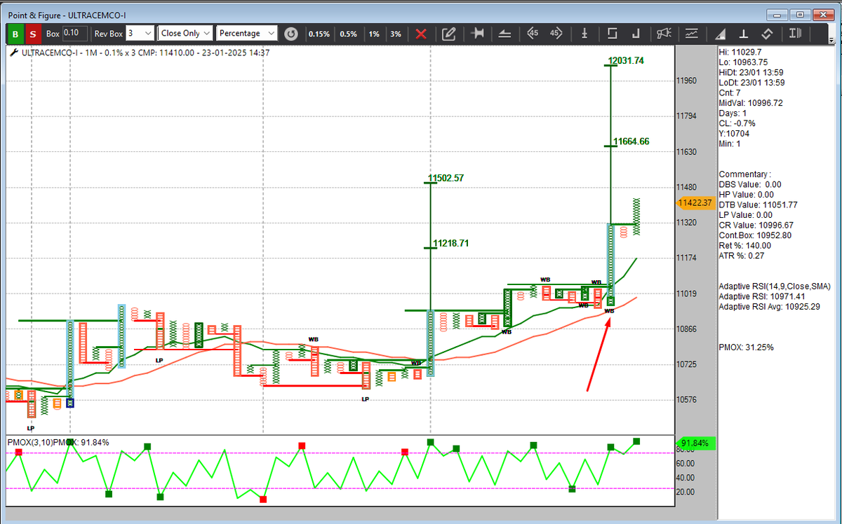 dtbhat's tweet image. #ULTRACEMCO futures on extremely short term charts 
#FastScanner #VirarExpress