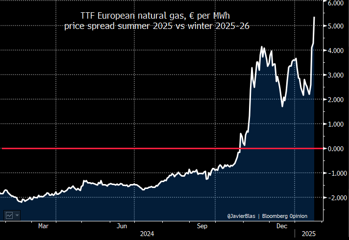 JavierBlas's tweet photo. European gas summer 2025 vs winter 2025-26 price spread is flying >€5 per MWh. An accident waiting to happen. The result of depleting inventories too quickly this winter coupled with EU mandates to re-build them.  

My @Opinion column from Jan. 6th: https://t.co/tKm2NBDaYH https://t.co/NwEzSlK0Q9