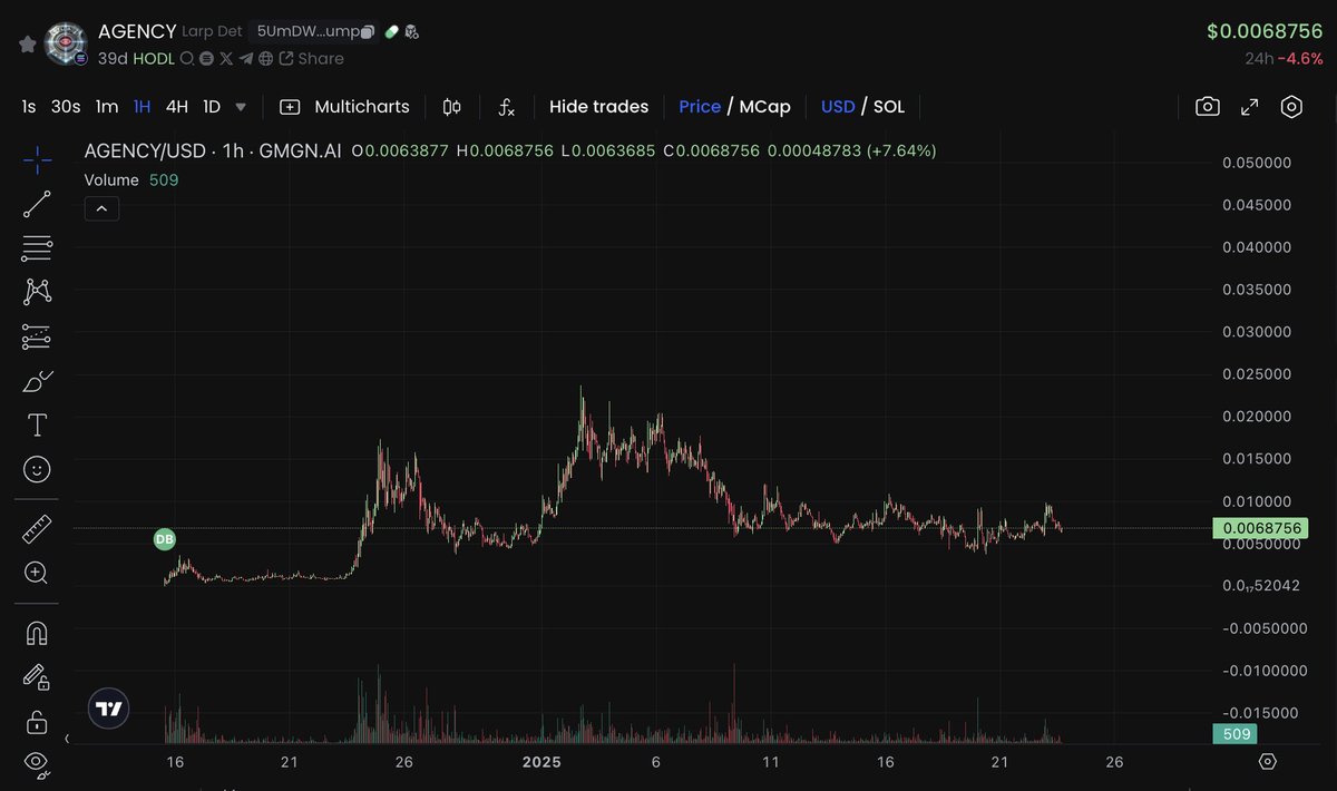 RX_crypto_'s tweet photo. $Agency feels mispriced. 

The Tech
▪️AI that scans any on-chain tokens
▪️Ever-improving AI
▪️Learns from past analysis
▪️Focussed on niche on-chain sector
▪️Extremely high accuracy in analysis
▪️Understands on-chain data
▪️Understands red flag distribution patterns
▪️Understands social sentiment
▪️Provides extremely valuable verdict

The Usage
▪️Agency handles thousands of queries daily
▪️Integrated into countless private groups
▪️Integrated into many Discord servers

TBH - Agency is probably the most helpful agent out there. I use this much more than any other tech, and I don't think it is reflected in the price.