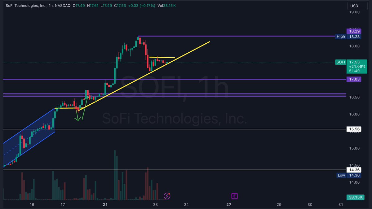 SNSTRADEZ's tweet photo. $SOFI

As stated before, Above the $16.50 level we can target 17+. This happened perfectly and hit $18.

We are currently still holding the uptrend and 
$17.50 is the next level of resistance then above $18.30 we can go $19.

Manage your risk
This is not Financial Advice. https://t.co/5PkHO9WJSU