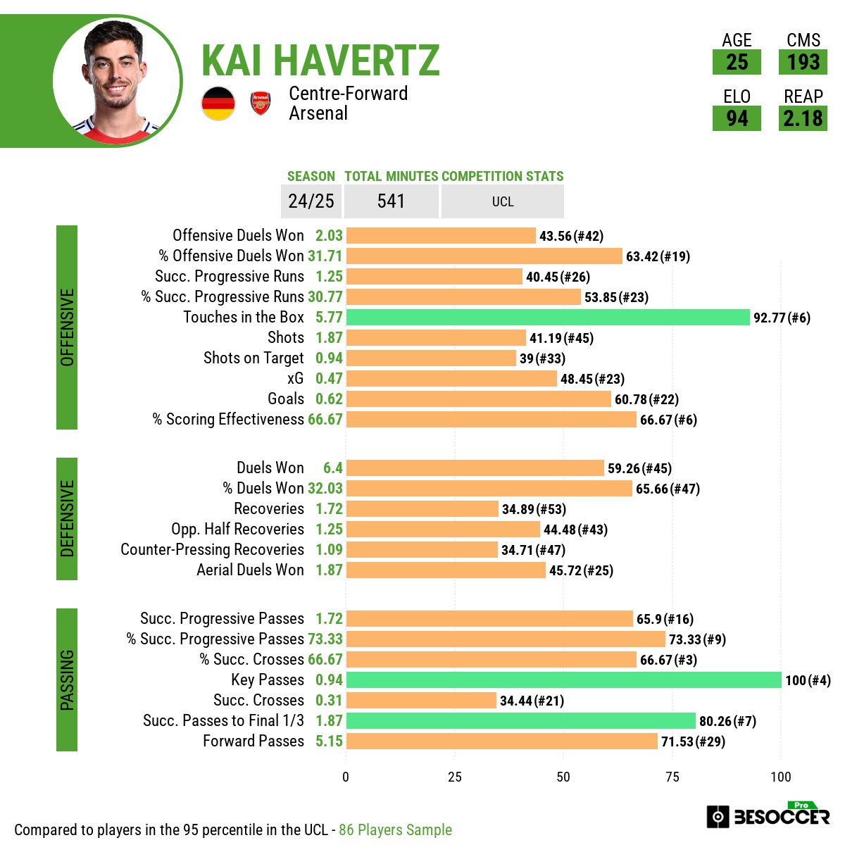🇪🇺 Victory of Arsenal against Dinamo Zagreb!

⭐️ Kai Havertz contributed with a goal and an assist, showing his great performance in <a href="/ChampionsLeague/">UEFA Champions League</a> and becoming the Player of the Match. 

#UCL #COYG #Gunners