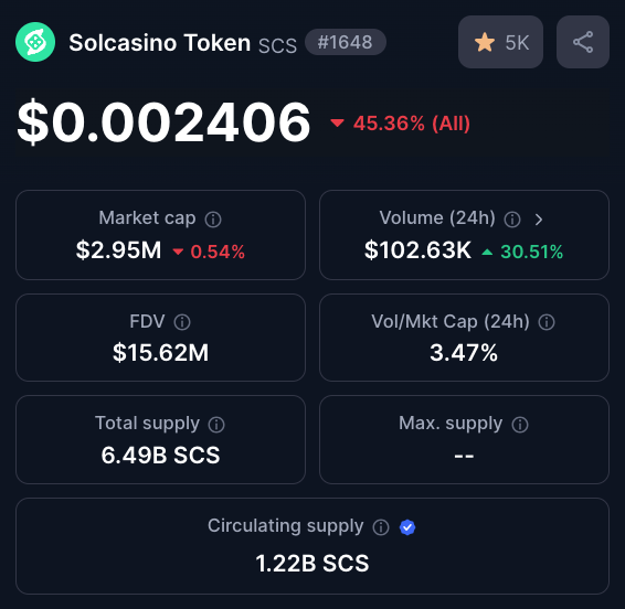 Hello <a href="/CoinMarketCap/">CoinMarketCap</a>, <a href="/davidsalamon/">David Salamon</a>, <a href="/RushCMC/">Rush</a> 

We would like these metrics to be corrected, Thank you
Market Cap: $12,212,985 
Circulating Supply: 5,087,228,159 $SCS